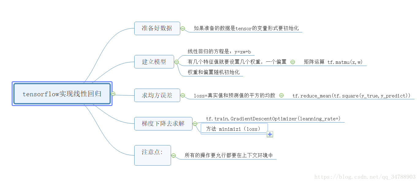 实现思维导图