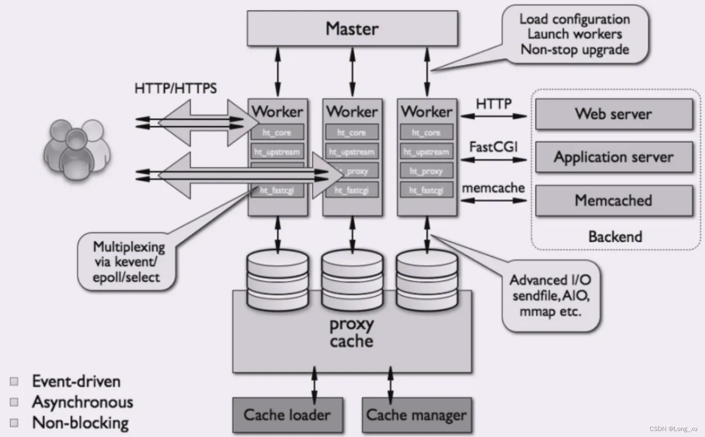 nginx_arch