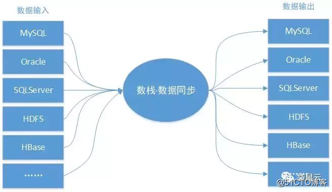 袋鼠云数据中台专栏2.0 | 数据中台之数据集成