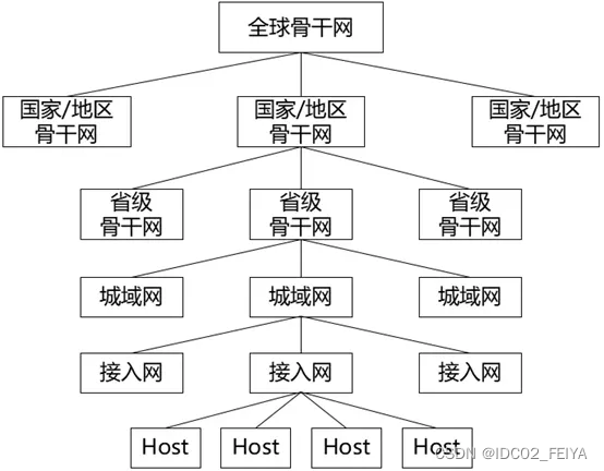 中国互联网十大骨干网