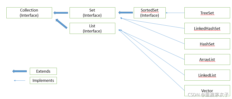List Set Map 分別-CSDN博客