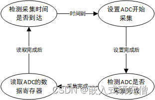 【架构】状态机-单片机的万能框架