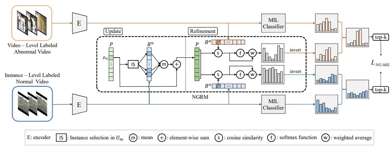 论文阅读 (86)：Normality Guided Multiple Instance Learning for Weakly ...