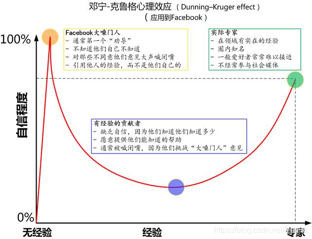 达克效应 邓宁·克鲁格心理效应_邓宁-克鲁格心理效应曲线-CSDN博客