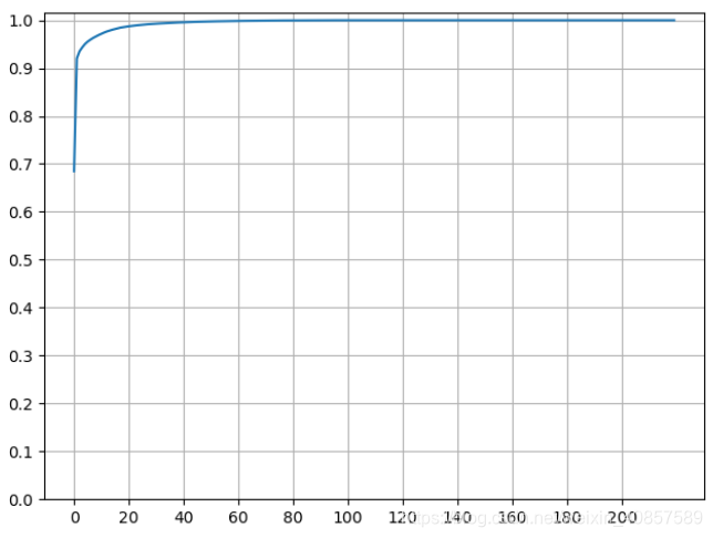 前n个波段包含的主成分信息