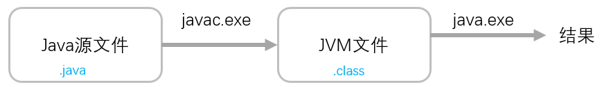Java 代码执行原理