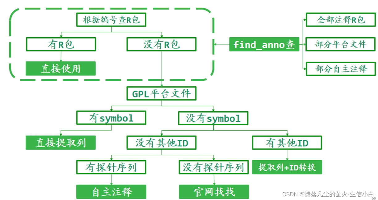 GEO数据挖掘-PCA、差异分析、富集分析