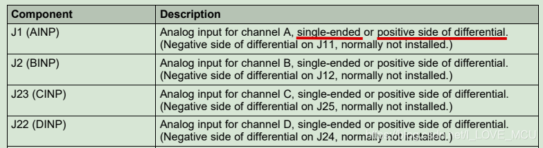 J1 (AINP) Analog input for channel A, single-ended or positive side of differential.(Negative side of differential on J11, normally not installed.)J2 (BINP) Analog input for channel B, single-ended or positive side of differential.(Negative side of differential on J12, normally not installed.)J23 (CINP) Analog input for channel C, single-ended or positive side of differential.(Negative side of differential on J25, normally not installed.)J22 (DINP) Analog input for channel D, single-ended or positive side of differential.(Negative side of differential on J24, normally not installed.)