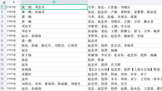 震惊！谁上春晚最多？我用 Python 分析过往 39 届央视春晚的数据-CSDN博客