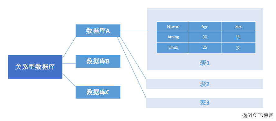 MongoDB安装