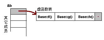 通过虚函数表 <wbr> <wbr>私有成员是可以访问的