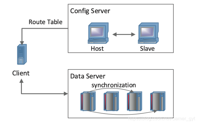 The Framework of TDStore