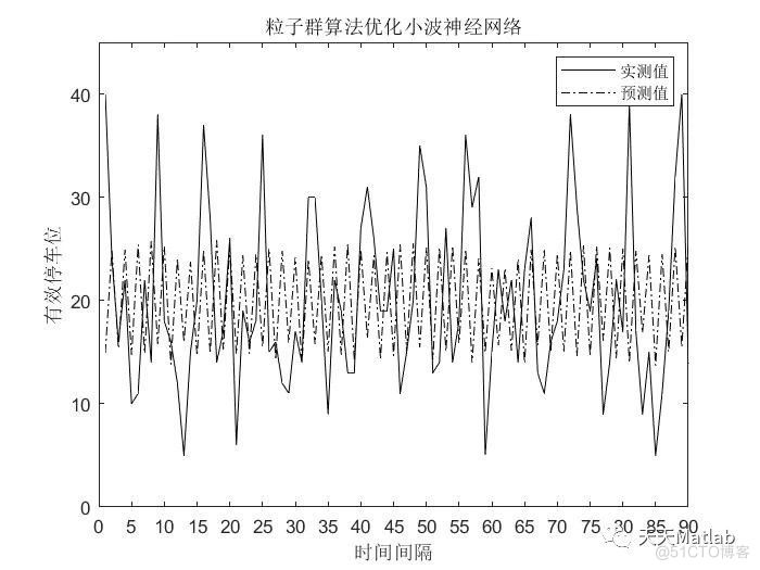 【小波回归预测】基于粒子群算法优化小波神经网络车位预测附Matlab代码_神经网络