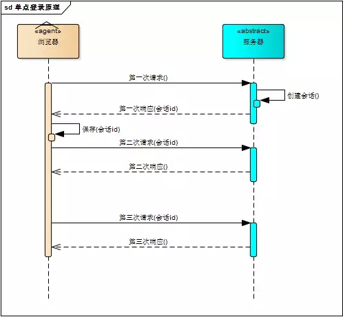 面试官：给我说一下你项目中的单点登录是如何实现的？
