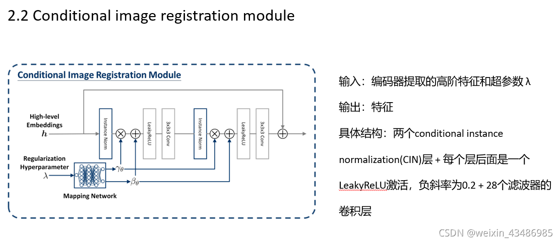 Conditional Deformable Image Registration with Convolutional Neural ...