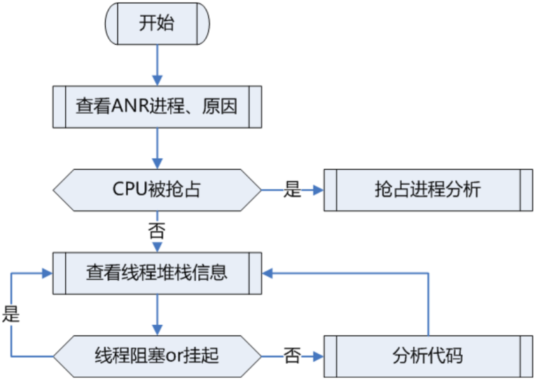 ANR问题产生原理和分析思路总结-CSDN博客
