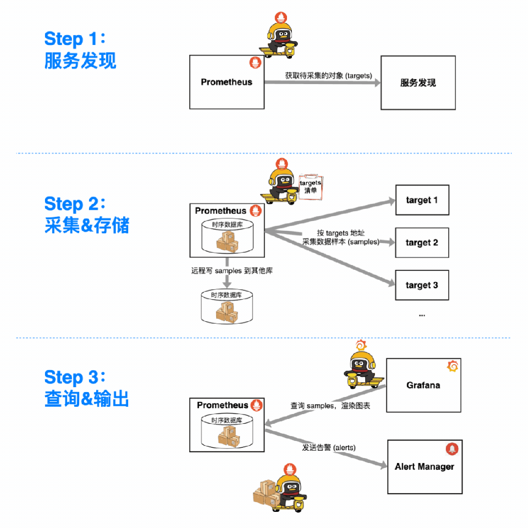 Prometheus 标签全揭秘：从数据源到仪表盘_prometheus 仪表盘-CSDN博客