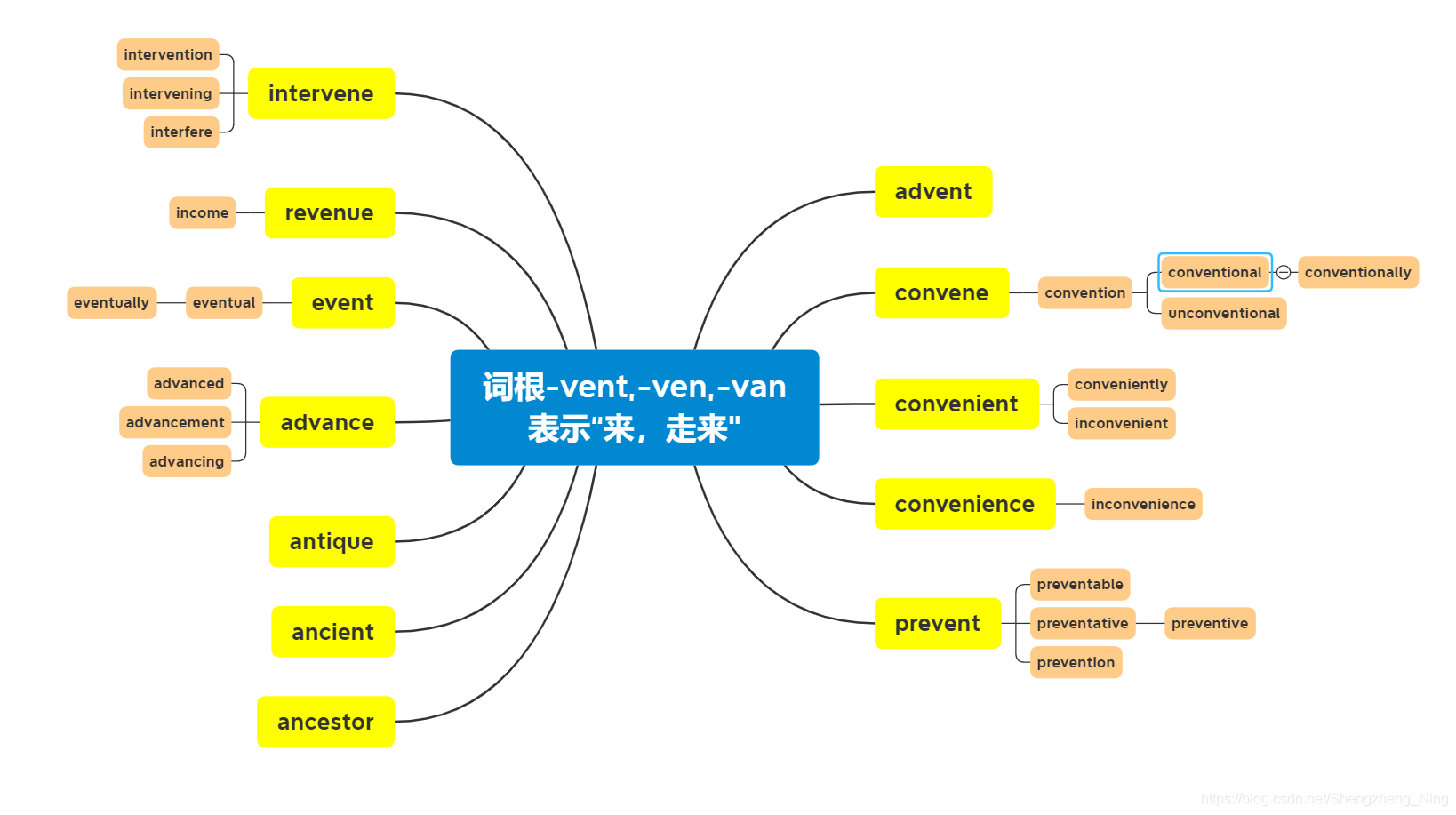 词根词缀解析：-van,-ven,-vent与anc-,ant--CSDN博客