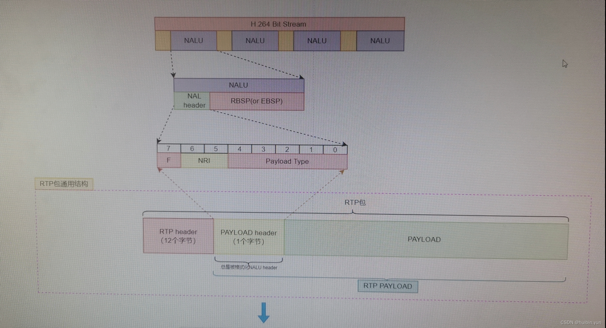 rtp通用打包结构