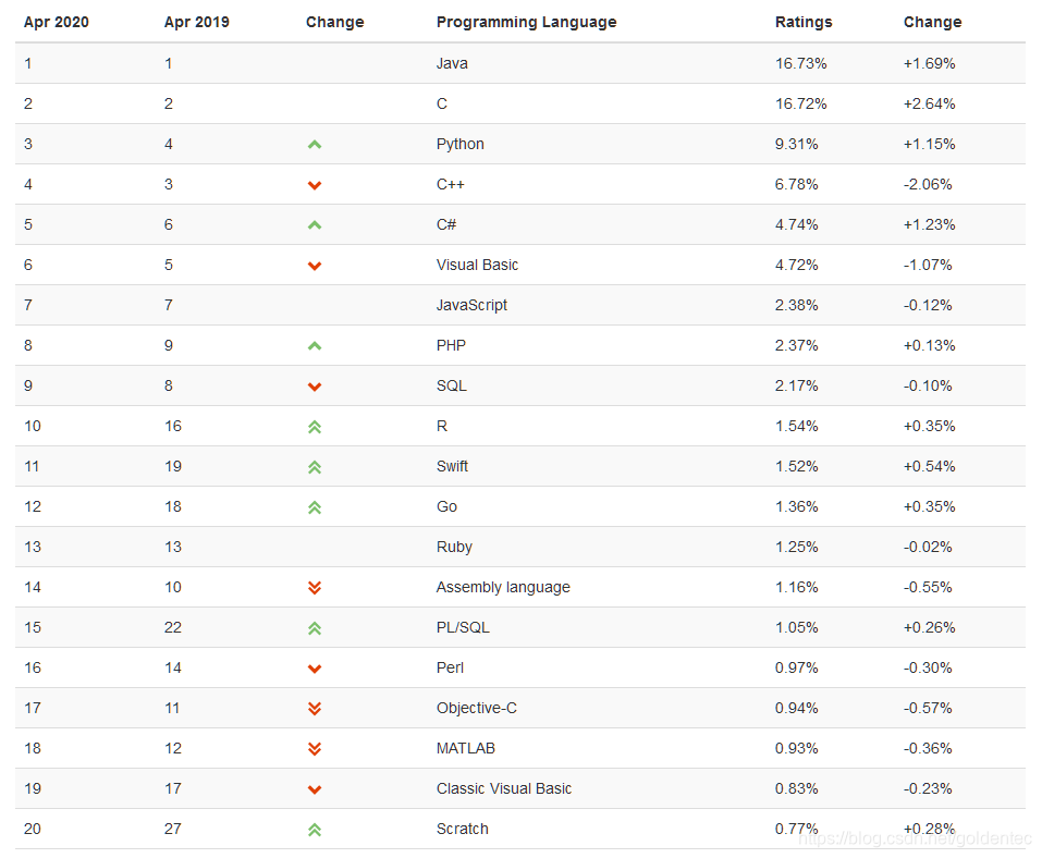 TIOBE Index for April 2020