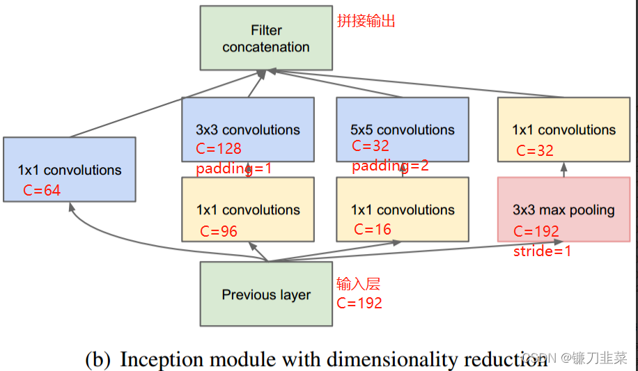 改进后的Inception V1模块