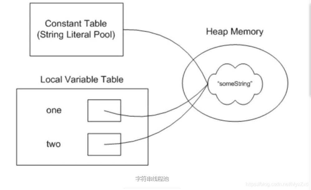 【java lang】-String、StringBuffer、StringBuilder的使用以及理解_new stringbuilder ...