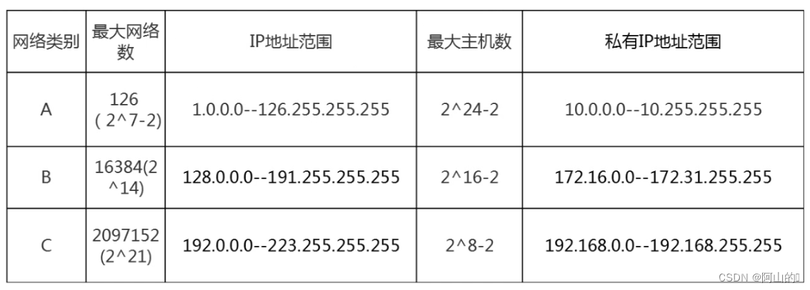 IP地址分类