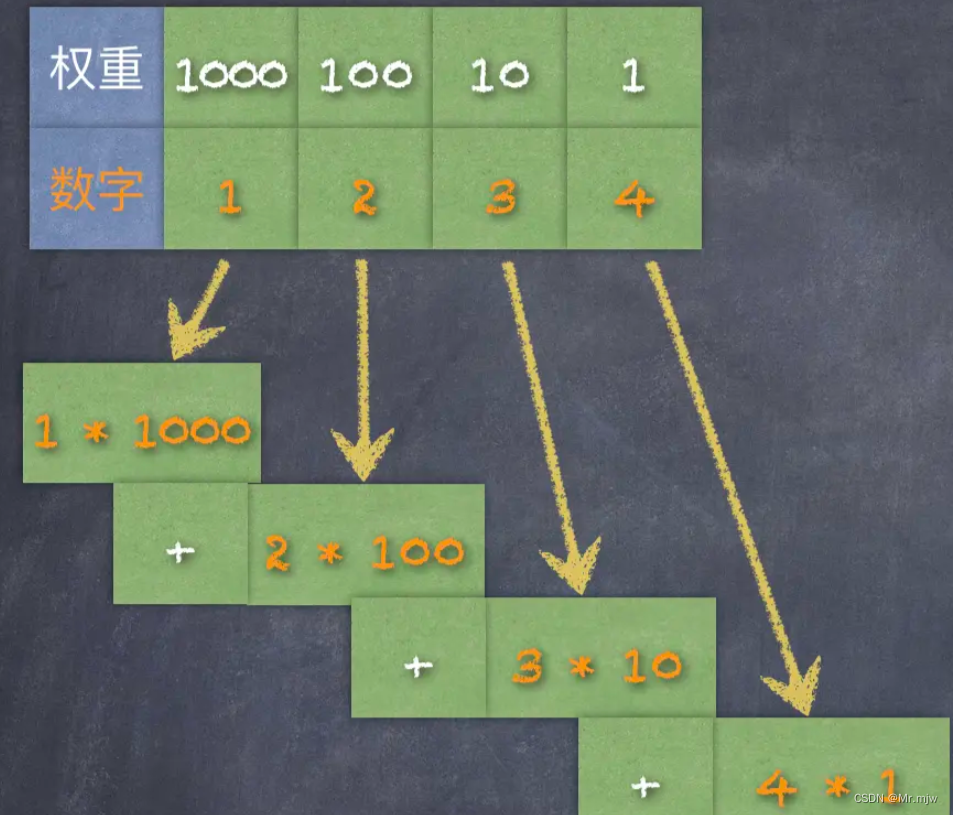 理解计算机世界的基石:二进制计算与补码表示-CSDN博客