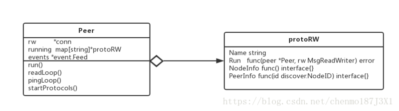 Peer proto