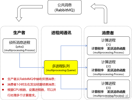 multiprocessing多进程计算及与rabbitmq消息通讯实践_python rabbitmq 多进程-CSDN博客