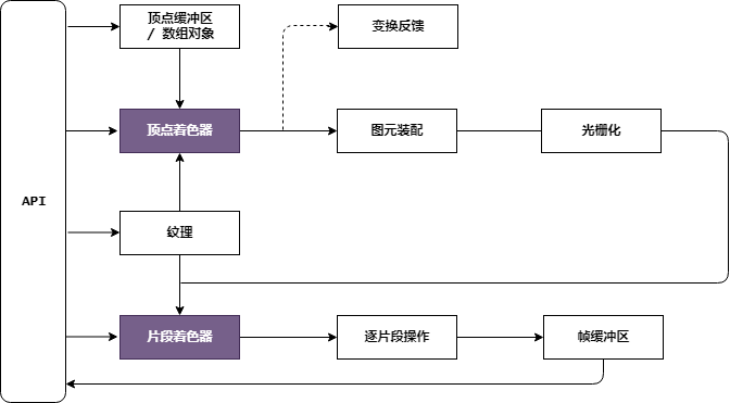 OpenGL ES 3.0 图形管线