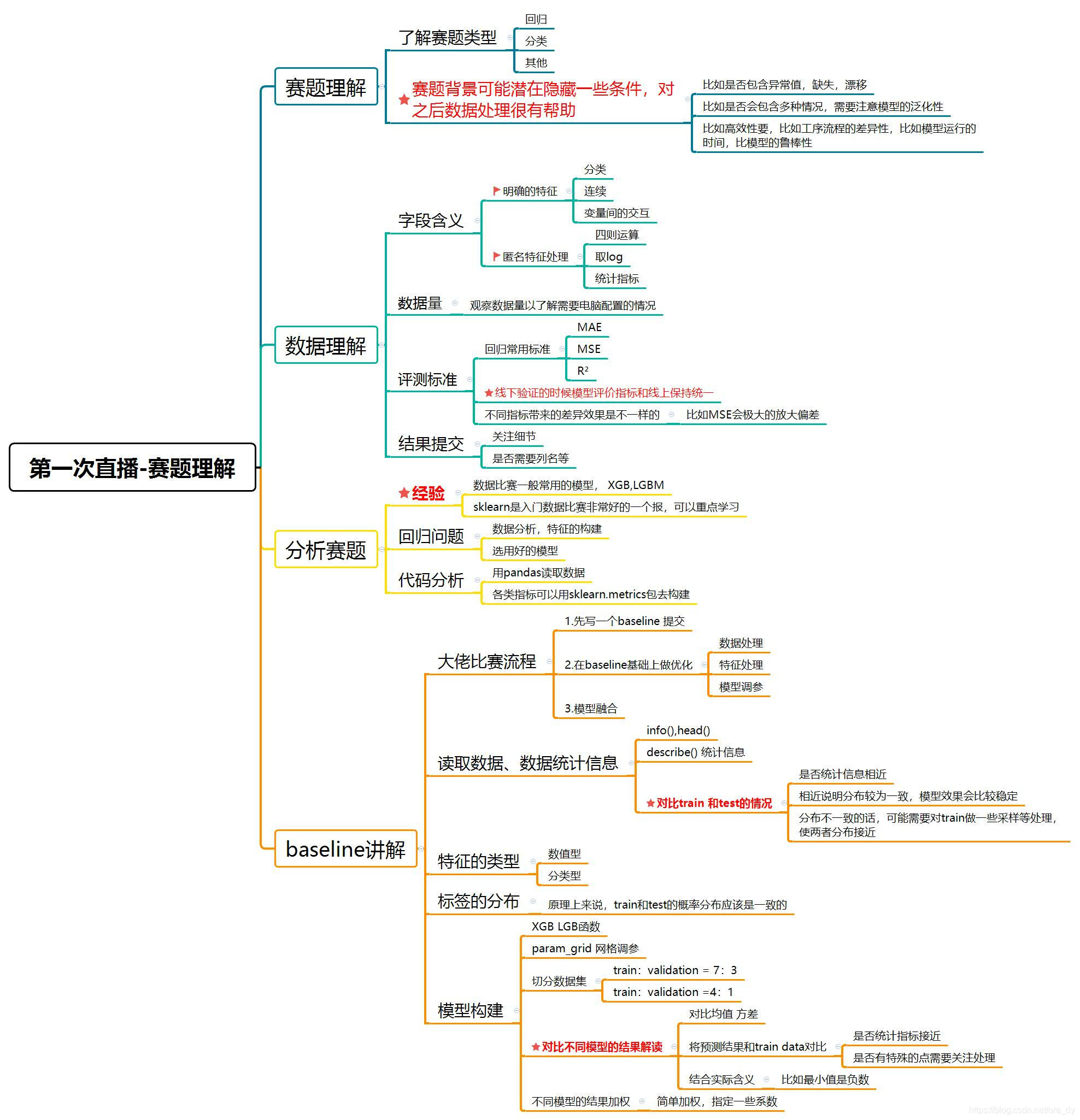 探索性数据分析（EDA，Exploratory Data Analysis）_探索性数据分析目标检测-CSDN博客