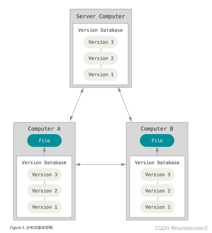 分布式版本控制系统