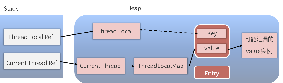 threadlocal底层原理-03