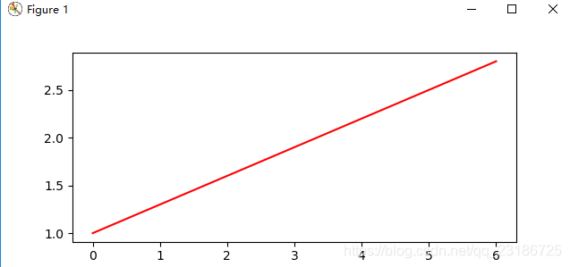 显示的red曲线如图所示