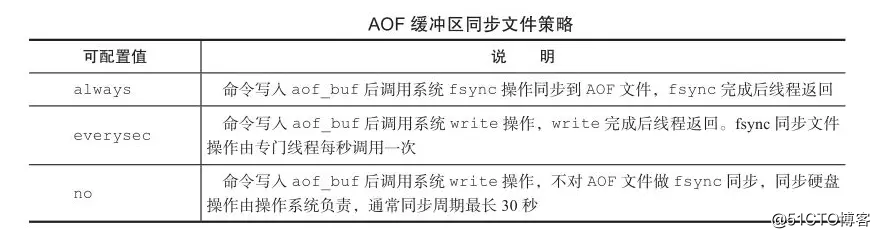 Redis的两种持久化操作RDB-AOF