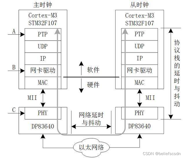 嵌入式IEEE 1588精确时钟同步实现_硬件以太网时钟同步-CSDN博客
