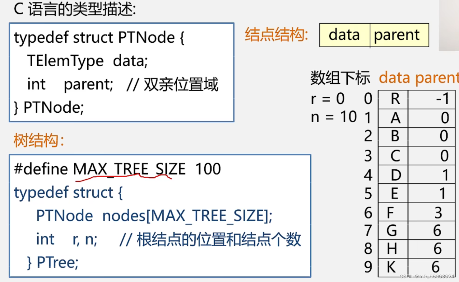 数据结构与算法——树和森林的c++实现_森林结构的题目一般会怎么处理c++-CSDN博客