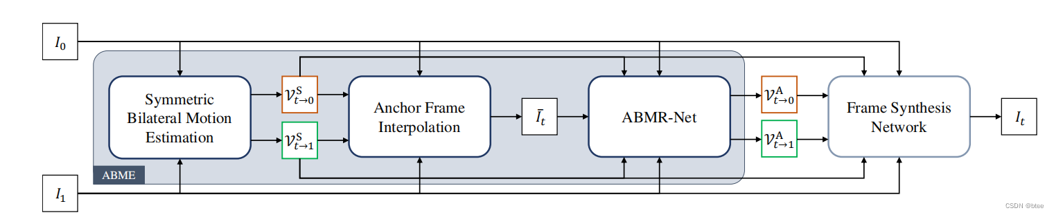 论文阅读 | Asymmetric Bilateral Motion Estimation for Video Frame ...