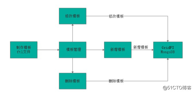 Java的新项目学成在线笔记-day4(三）