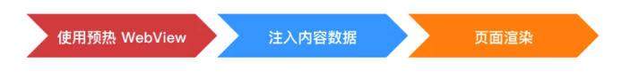 模板预热加载