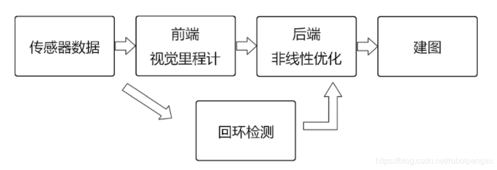 视觉SLAM流程图