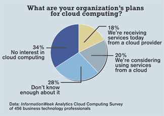 chart: What are your organization's plans for cloud computing?