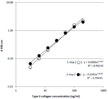 Chondrex热销产品--Type II Collagen Detection Kit(II型胶原检测试剂盒)