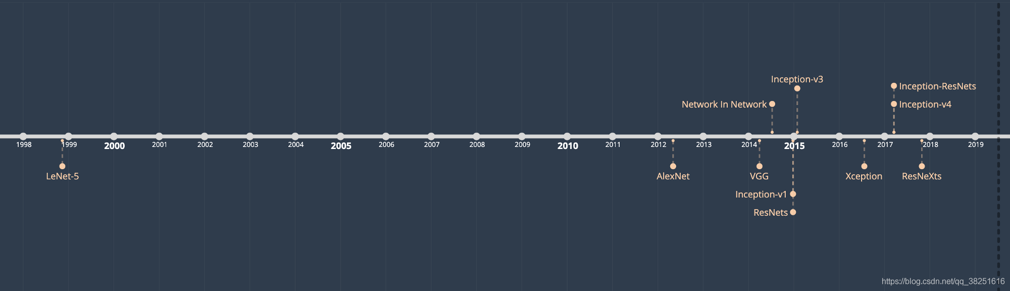 将讨论的 10 种架构及其论文发表的年份。