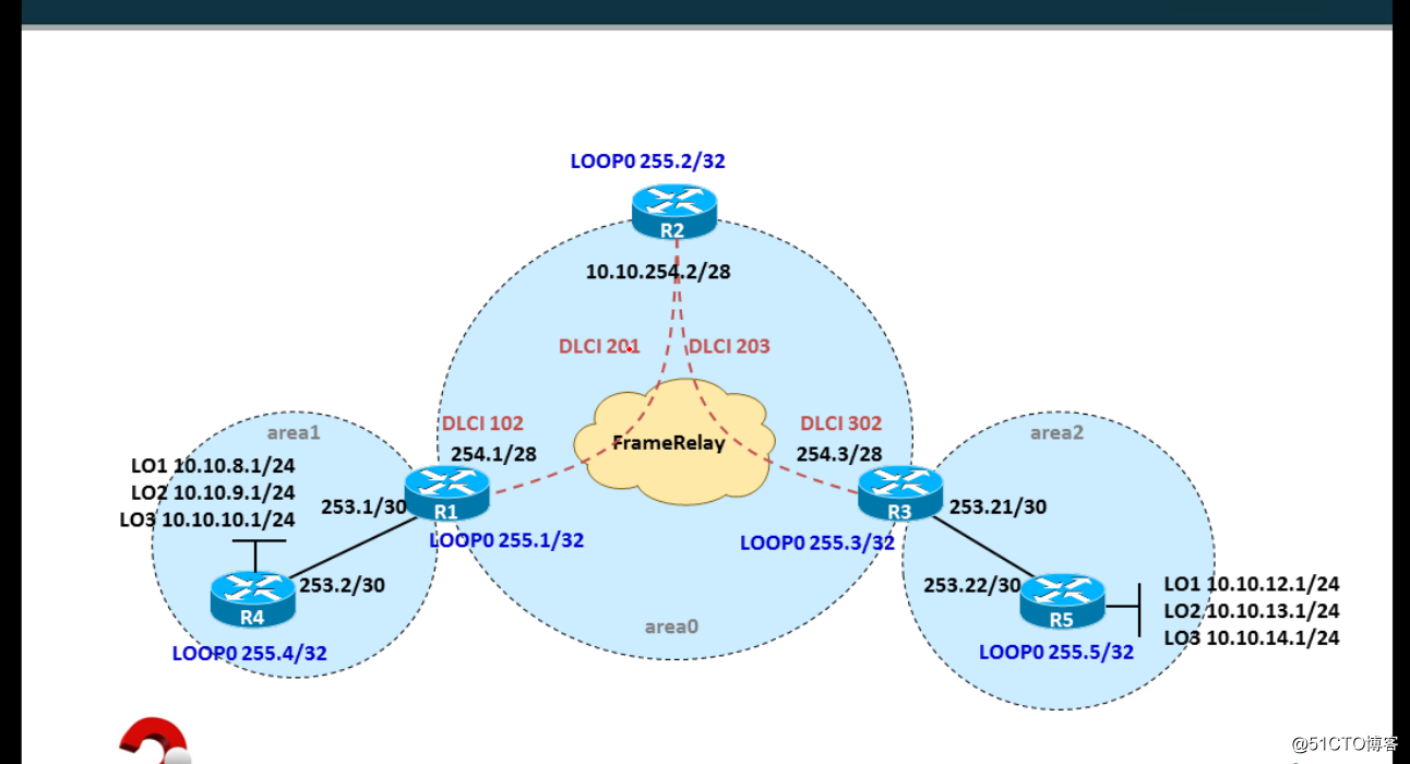 多区域ospf在帧中继环境下实现互通-配置命令（请各位多指教）