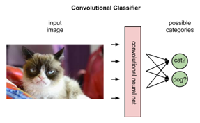 Supervised Learning Example