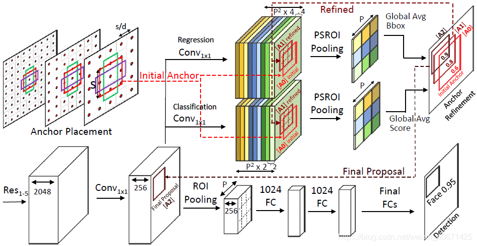 Forth Rpn FA-RPN: Floating Region Proposals for Face Detection(论文阅读笔记)_pascal ...