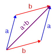 复数加法 几何表示