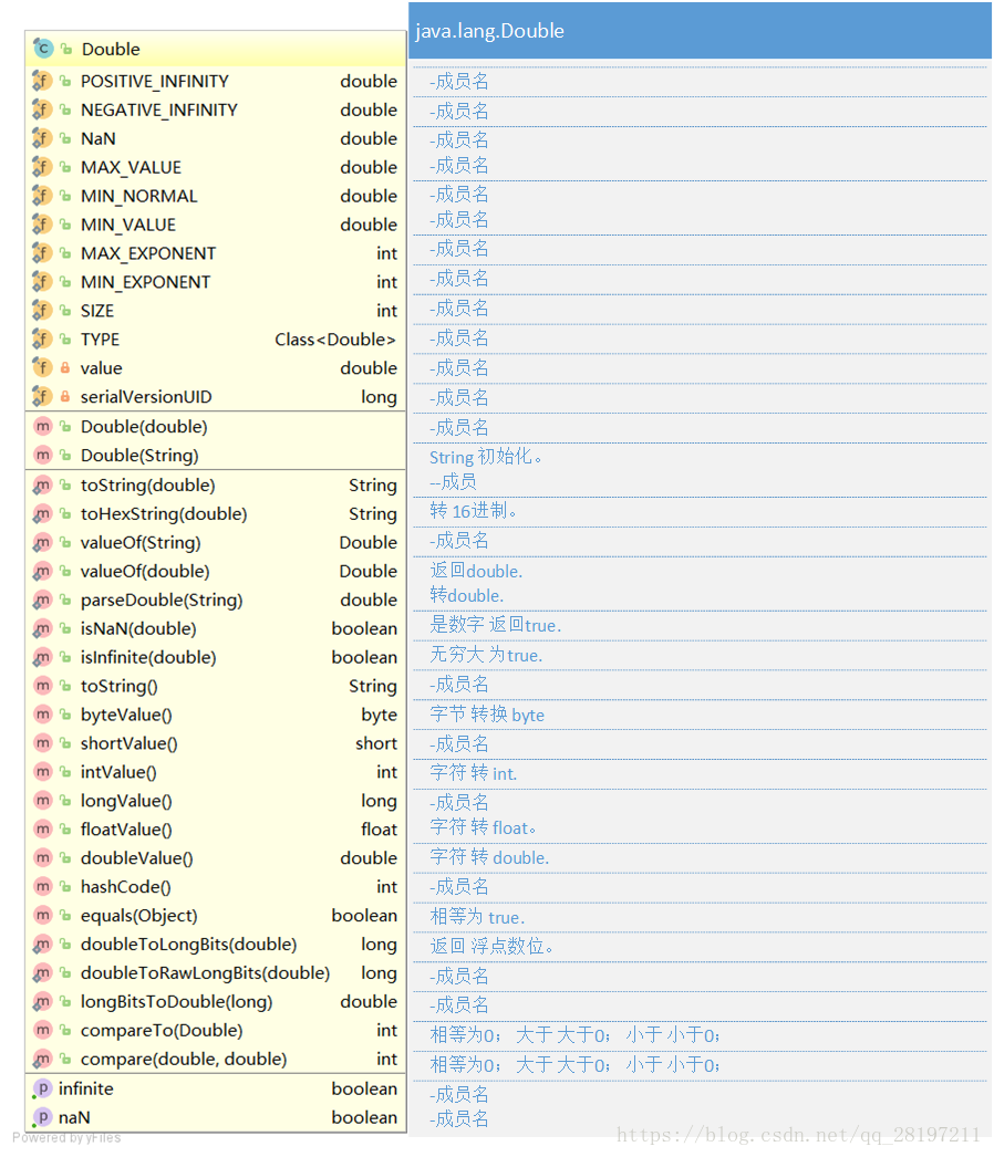 java.lang.Double_d != java.lang.double-CSDN博客
